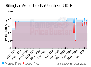 Best Price History for the Billingham SuperFlex Partition Insert 10-15