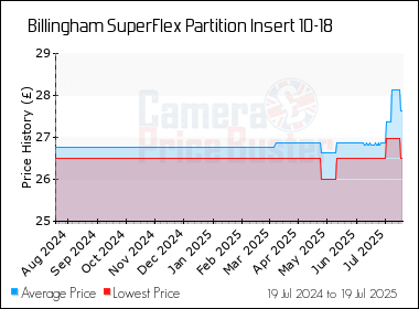 Best Price History for the Billingham SuperFlex Partition Insert 10-18
