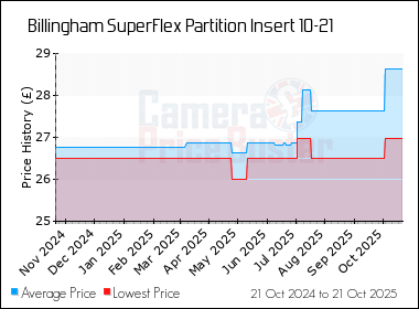 Best Price History for the Billingham SuperFlex Partition Insert 10-21