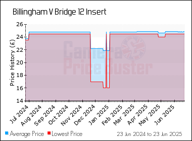 Best Price History for the Billingham V Bridge 12 Insert