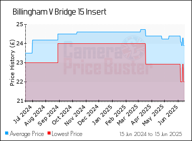 Best Price History for the Billingham V Bridge 15 Insert