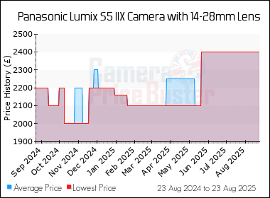 Best Price History for the Panasonic Lumix S5 IIX Camera with 14-28mm Lens