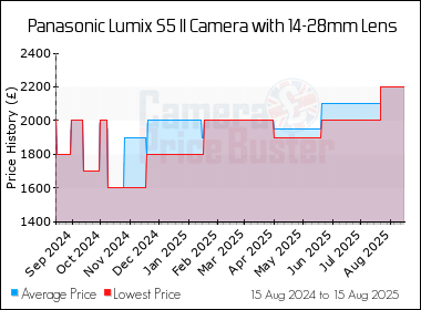 Best Price History for the Panasonic Lumix S5 II Camera with 14-28mm Lens