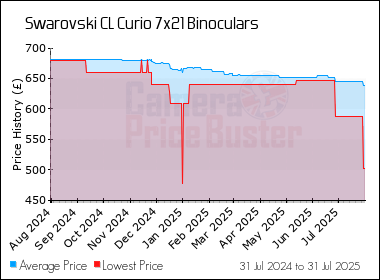 Best Price History for the Swarovski CL Curio 7x21 Binoculars