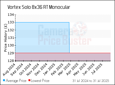 Best Price History for the Vortex Solo 8x36 RT Monocular
