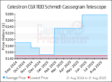 Best Price History for the Celestron CGX 1100 Schmidt-Cassegrain Telescope