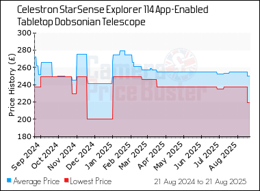 Best Price History for the Celestron StarSense Explorer 114 App-Enabled Tabletop Dobsonian Telescope