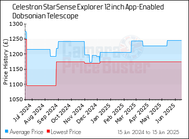 Best Price History for the Celestron StarSense Explorer 12 inch App-Enabled Dobsonian Telescope