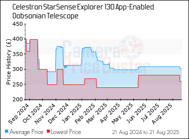 Best Price History for the Celestron StarSense Explorer 130 App-Enabled Dobsonian Telescope