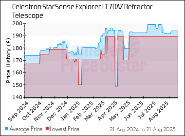Best Price History for the Celestron StarSense Explorer LT 70AZ Refractor Telescope