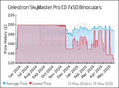 Best Price History for the Celestron SkyMaster Pro ED 7x50 Binoculars