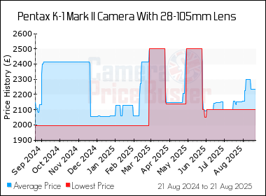 Best Price History for the Pentax K-1 Mark II Camera With 28-105mm Lens