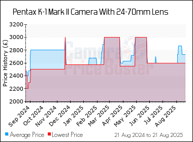Best Price History for the Pentax K-1 Mark II Camera With 24-70mm Lens