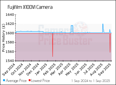 Best Price History for the Fujifilm X100VI Camera