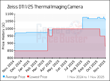 Best Price History for the Zeiss DTI 1/25 Thermal Imaging Camera