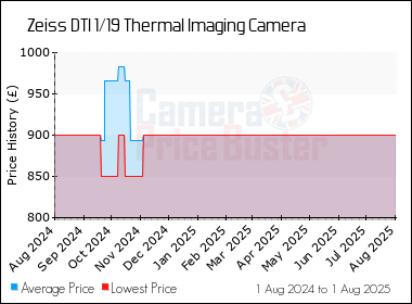 Best Price History for the Zeiss DTI 1/19 Thermal Imaging Camera