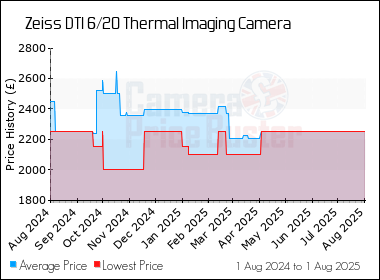 Best Price History for the Zeiss DTI 6/20 Thermal Imaging Camera