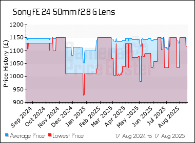Best Price History for the Sony FE 24-50mm f2.8 G Lens