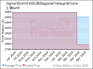 Best Price History for the Sigma 15mm f1.4 DG DN Diagonal Fisheye Art Lens (L-Mount)