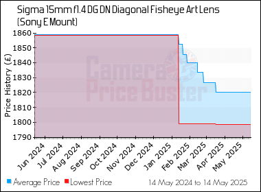 Best Price History for the Sigma 15mm f1.4 DG DN Diagonal Fisheye Art Lens (Sony E Mount)