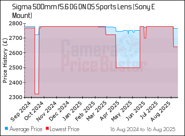 Best Price History for the Sigma 500mm f5.6 DG DN OS Sports Lens (Sony E Mount)