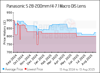 Best Price History for the Panasonic S 28-200mm f4-7.1 Macro OIS Lens