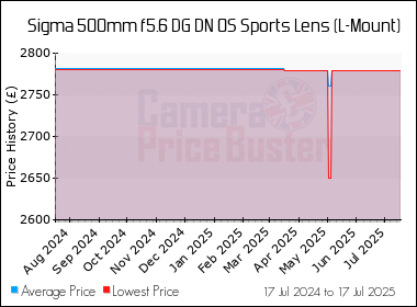 Best Price History for the Sigma 500mm f5.6 DG DN OS Sports Lens (L-Mount)