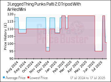 Best Price History for the 3 Legged Thing Punks Patti 2.0 Tripod With AirHed Mini