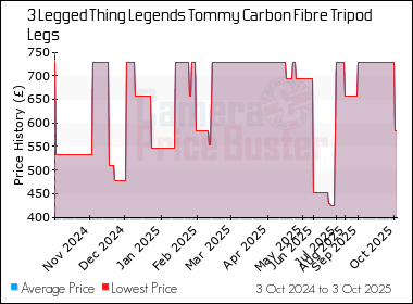 Best Price History for the 3 Legged Thing Legends Tommy Carbon Fibre Tripod Legs