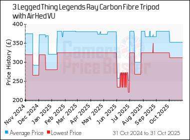 Best Price History for the 3 Legged Thing Legends Ray Carbon Fibre Tripod with AirHed VU