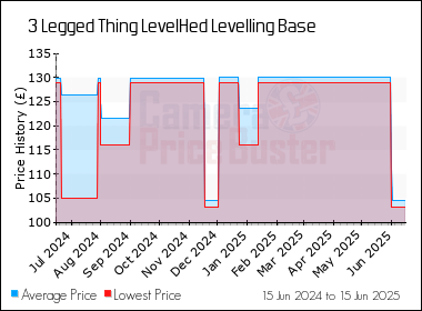 Best Price History for the 3 Legged Thing LevelHed Levelling Base