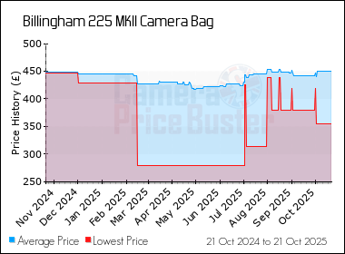 Best Price History for the Billingham 225 MKII Camera Bag