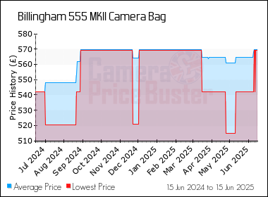 Best Price History for the Billingham 555 MKII Camera Bag
