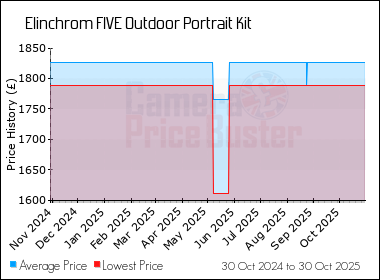 Best Price History for the Elinchrom FIVE Outdoor Portrait Kit