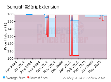Best Price History for the Sony GP-X2 Grip Extension