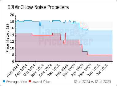 Best Price History for the DJI Air 3 Low-Noise Propellers