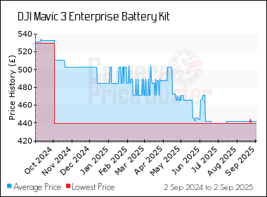 Best Price History for the DJI Mavic 3 Enterprise Battery Kit