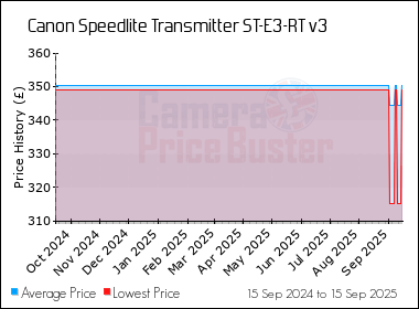 Best Price History for the Canon Speedlite Transmitter ST-E3-RT v3