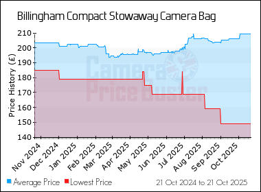 Best Price History for the Billingham Compact Stowaway Camera Bag