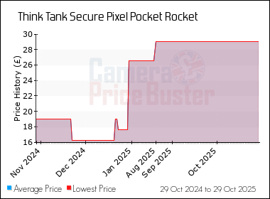 Best Price History for the Think Tank Secure Pixel Pocket Rocket
