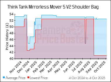 Best Price History for the Think Tank Mirrorless Mover 5 V2 Shoulder Bag