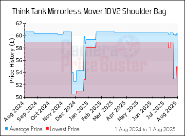 Best Price History for the Think Tank Mirrorless Mover 10 V2 Shoulder Bag