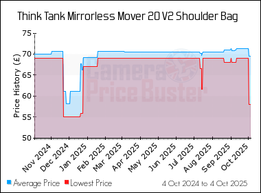 Best Price History for the Think Tank Mirrorless Mover 20 V2 Shoulder Bag