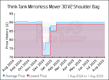 Best Price History for the Think Tank Mirrorless Mover 30 V2 Shoulder Bag
