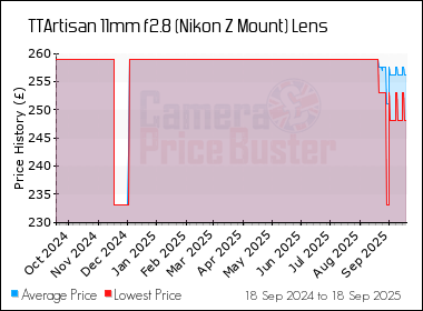Best Price History for the TTArtisan 11mm f2.8 (Nikon Z Mount) Lens