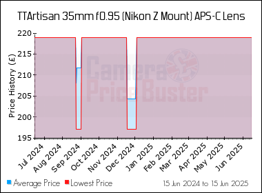 Best Price History for the TTArtisan 35mm f0.95 (Nikon Z Mount) APS-C Lens