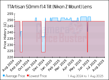 Best Price History for the TTArtisan 50mm f1.4 Tilt (Nikon Z Mount) Lens