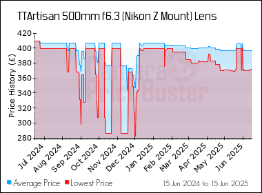 Best Price History for the TTArtisan 500mm f6.3 (Nikon Z Mount) Lens