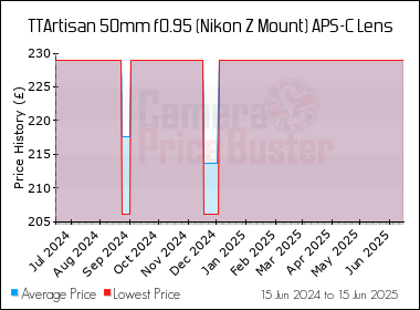 Best Price History for the TTArtisan 50mm f0.95 (Nikon Z Mount) APS-C Lens