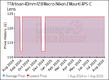 Best Price History for the TTArtisan 40mm f2.8 Macro (Nikon Z Mount) APS-C Lens